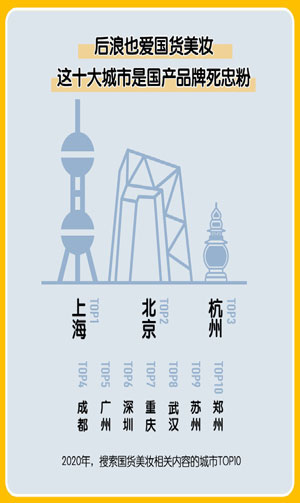 中国美妆地图