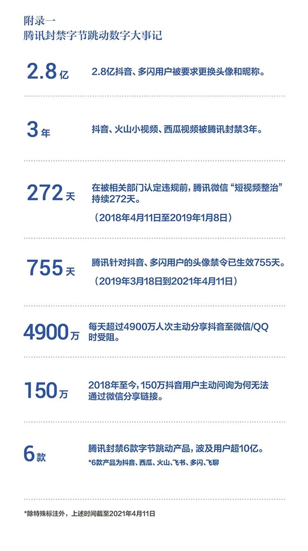 字节跳动：被腾讯封禁三年 每天4900万人次分享抖音受阻