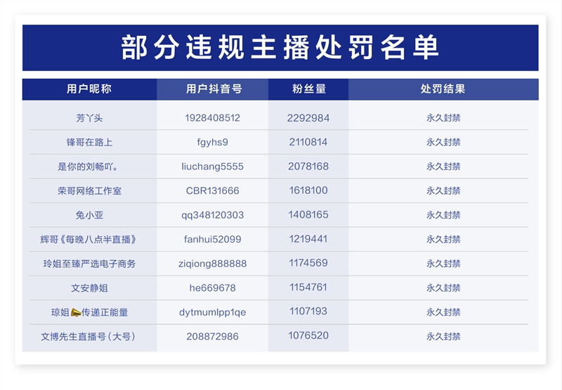 针对“卖惨带货”处罚公告第三期：10 个百万粉丝账号被永久封禁