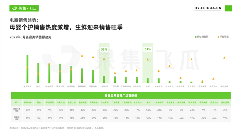  3 月抖音电商趋势解读：防晒、清洁成热卖刚需商品