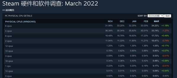 抖音人均标配12900K处理器+3080显卡？Steam配置调查：仍是1060的天下