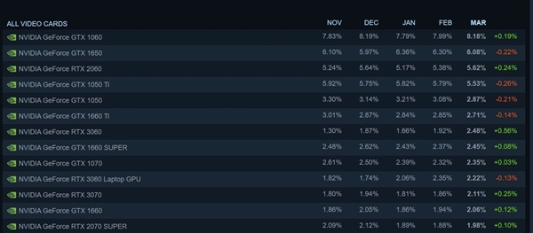 抖音人均标配12900K处理器+3080显卡？Steam配置调查：仍是1060的天下