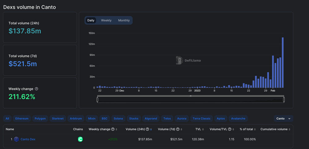 新公链CANTO生态 完全去中心化 免费DEX 算稳币NOTE等-第4张图片-欧意下载