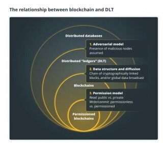 一文读懂区块链和DLT有什么区别?