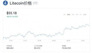 Litecoin(LTC)莱特币最新价格 今日莱特币最新价格是多少呢？