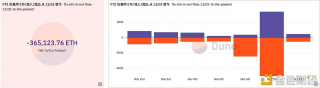 FTX自11月2日至今已净流出超36.5万枚ETH