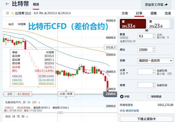 比特币可以做空吗?做空比特币的五种方法(合约/期权/期货)介绍-第3张图片-欧意下载