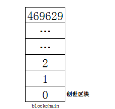 科普:什么是区块高度？比特币区块高度是什么意思？-第4张图片-欧意下载