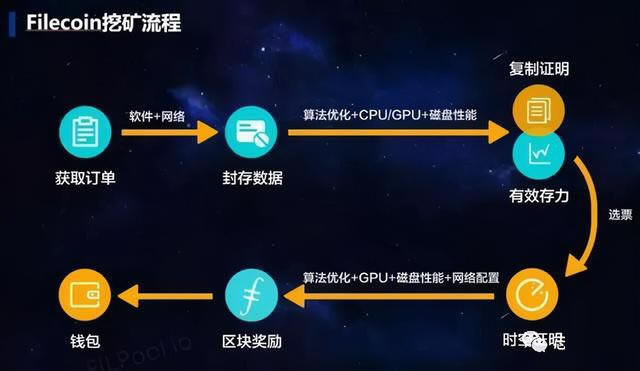 IPFS/Filecoin的挖矿原理,挖矿流程及主要特点-第4张图片-欧意下载