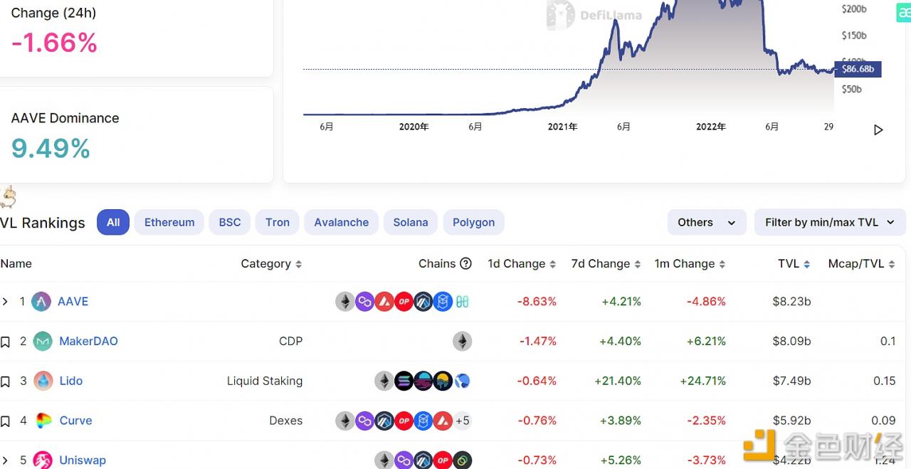 DeFi协议总锁仓量达866.8亿美元-第1张图片-欧意下载