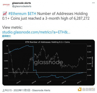 数据：持有0.1枚以上ETH的地址数量创3个月新高