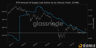 数据：ETH 3至5年活跃供应量达11个月低点