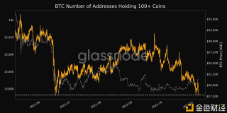 数据：持有超过100枚以上BTC的地址数量创4个月新低