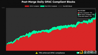 符合OFAC标准的区块每日铸造量已增长至73%