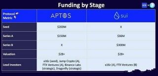 Aptos和Sui差异在哪：Aptos已上线 来看看Sui