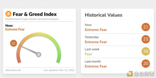 精选                         今日恐慌与贪婪指数为21，恐慌程度有所上升