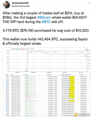 BTC第三大巨鲸再次购买了4779个BTC