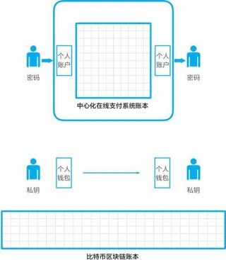 什么是分布式账本和去中心网络 详细教程