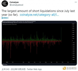 精选                         数据：加密市场出现15个月来最大额空头清算