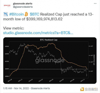 数据：BTC已实现上限达13个月低点