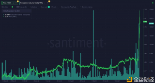 Santiment：TWT存在“中期冷却期”的可能