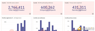 精选                         ENS独立地址总量突破60万