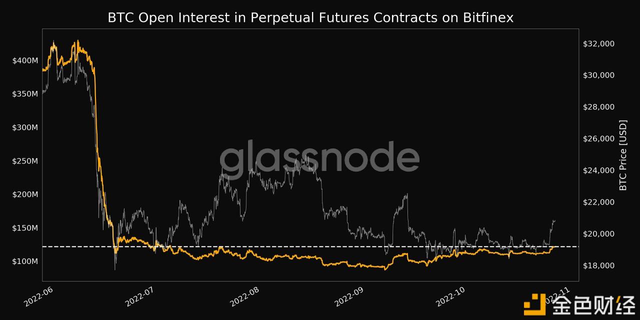 数据：Bitfinex上的未平仓永续合约价值达到121,827,506美元，创3个月新高-第1张图片-欧意下载