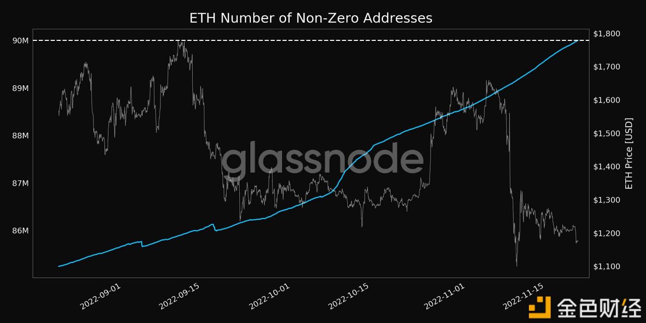 ETH非零地址数突破9000万个-第1张图片-欧意下载