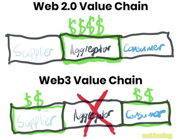 全方位解析 Web3在未来将会有哪些用例？-第5张图片-欧意下载