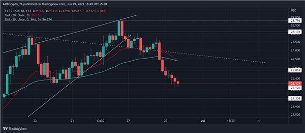 FTT最新消息：FTT面临下行风险 揭示近期下跌对技术的影响-第1张图片-欧意下载