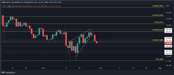 FTT最新消息：FTT面临下行风险 揭示近期下跌对技术的影响-第2张图片-欧意下载