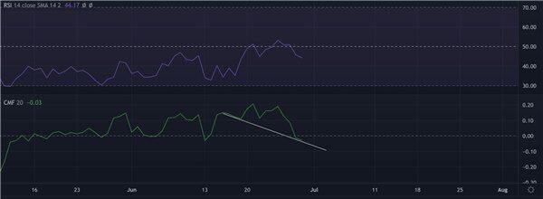 FTT最新消息：FTT面临下行风险 揭示近期下跌对技术的影响-第3张图片-欧意下载