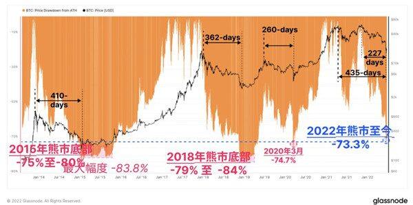 Glassnode分析报告出炉！2022年是加密最大熊市-第1张图片-欧意下载
