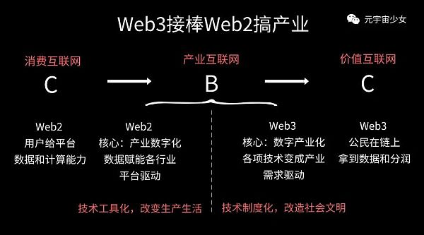 从Web2到Web3 产业互联网进入“争气”时代？-第5张图片-欧意下载