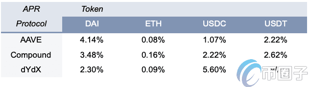 DeFi借贷怎么玩?DeFi借贷究竟如何获利?-第2张图片-欧意下载 DeFi借贷怎么玩?DeFi借贷究竟如何获利?-第2张图片-欧意下载
