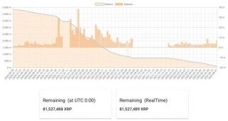 瑞波前创办人持续出售90亿枚XRP 整体市场依旧低迷