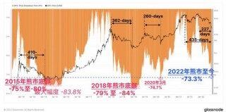 Glassnode分析报告出炉！2022年是加密最大熊市