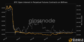 数据：Bitfinex上的未平仓永续合约价值达到121,827,506美元，创3个月新高