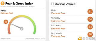 今日恐慌与贪婪指数为21，等级仍为极度恐慌