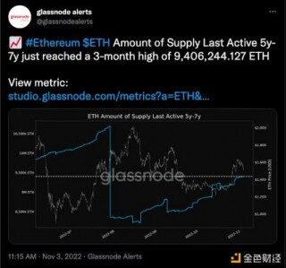 ETH活跃供应量达3个月高点 数额为940多万ETH