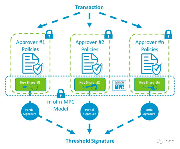 钱包2.0时代：MPC钱包vs智能合约钱包-第3张图片-欧意下载