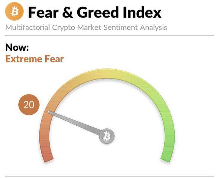 今日恐慌与贪婪指数为20 等级仍为极度恐慌-第1张图片-欧意下载