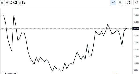 比特币主导地位自1月以来首次跌破 40%-第2张图片-欧意下载