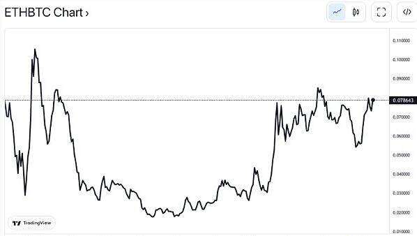 比特币主导地位自1月以来首次跌破 40%-第3张图片-欧意下载