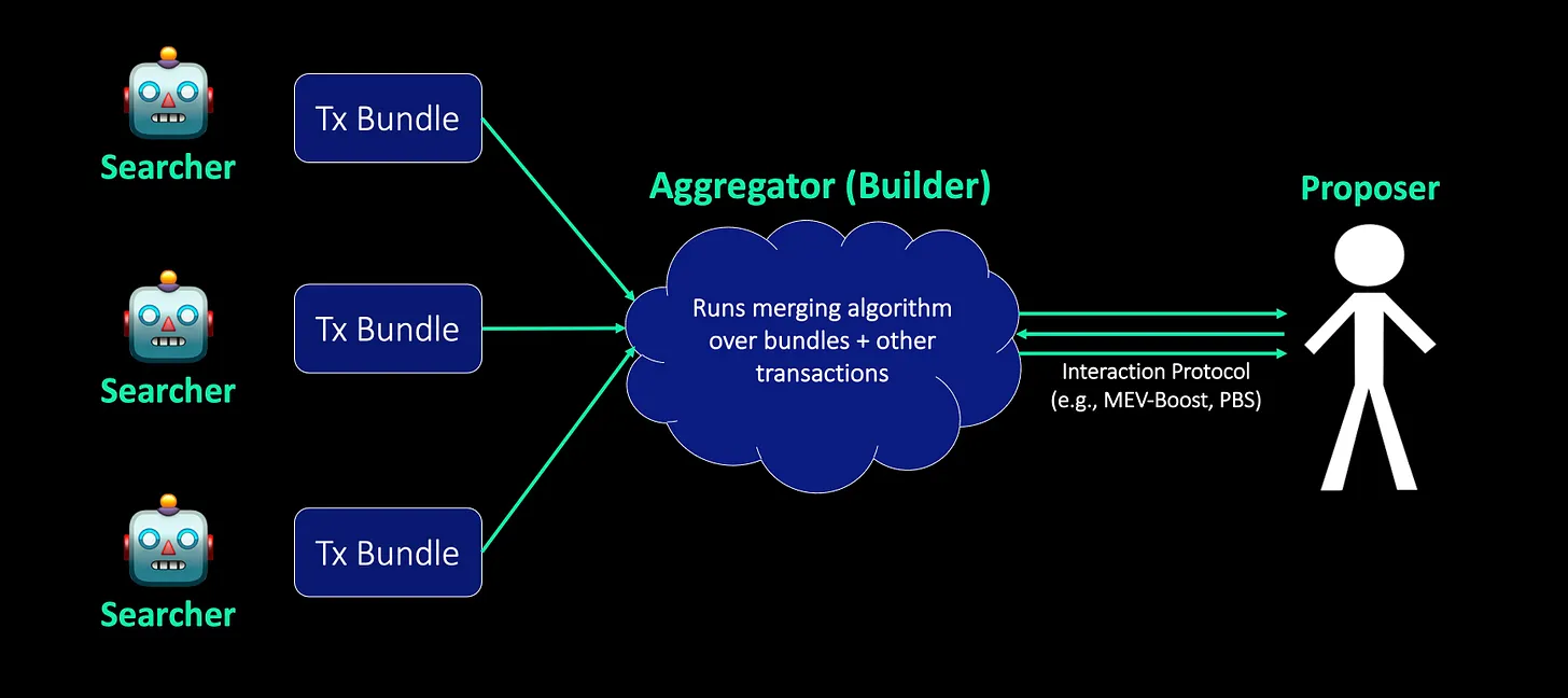 如何实现区块构建者角色的去中心化？-第2张图片-欧意下载