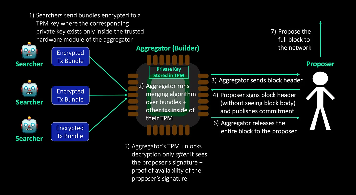 如何实现区块构建者角色的去中心化？-第3张图片-欧意下载