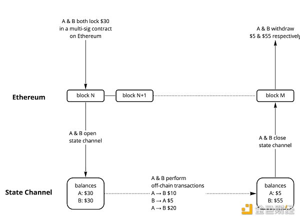 了解以太坊扩展演进历程 以太坊会有怎样的扩展未来-第2张图片-欧意下载