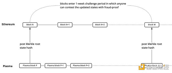 了解以太坊扩展演进历程 以太坊会有怎样的扩展未来-第3张图片-欧意下载