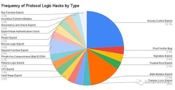 从 100 个攻击事件分析加密攻击类型、工具、防范方法和未来预测-第7张图片-欧意下载