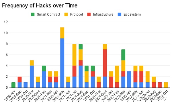 从 100 个攻击事件分析加密攻击类型、工具、防范方法和未来预测-第9张图片-欧意下载